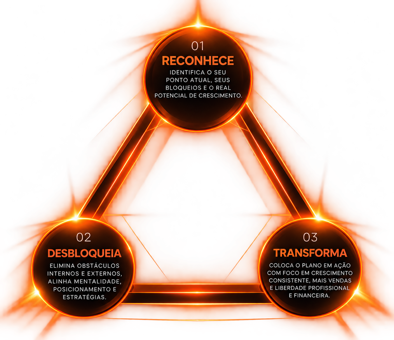Estrutura do Método RDT: Reconhecer, Desbloquear e Transformar